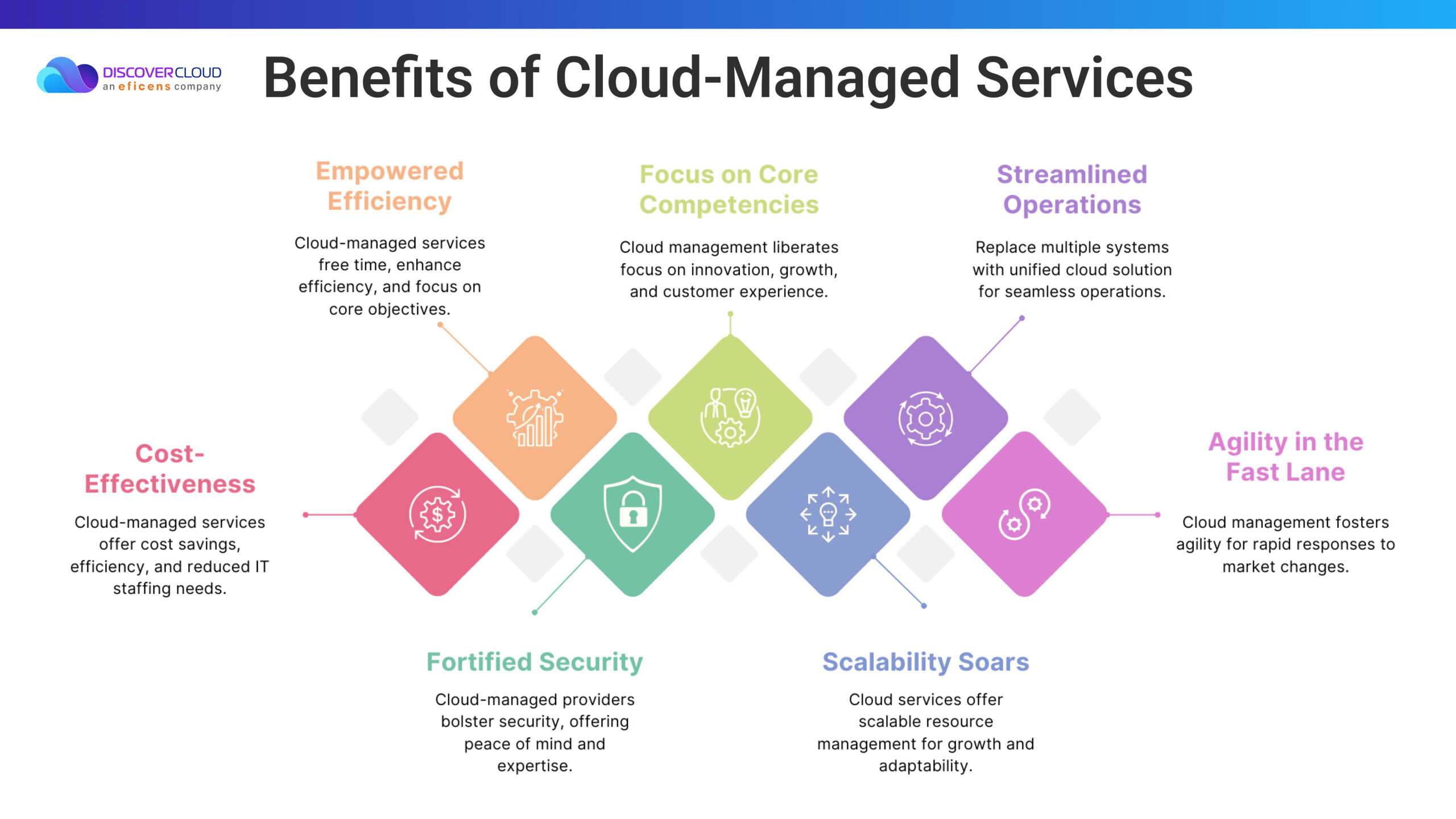 Benefits of Cloud Managed Services