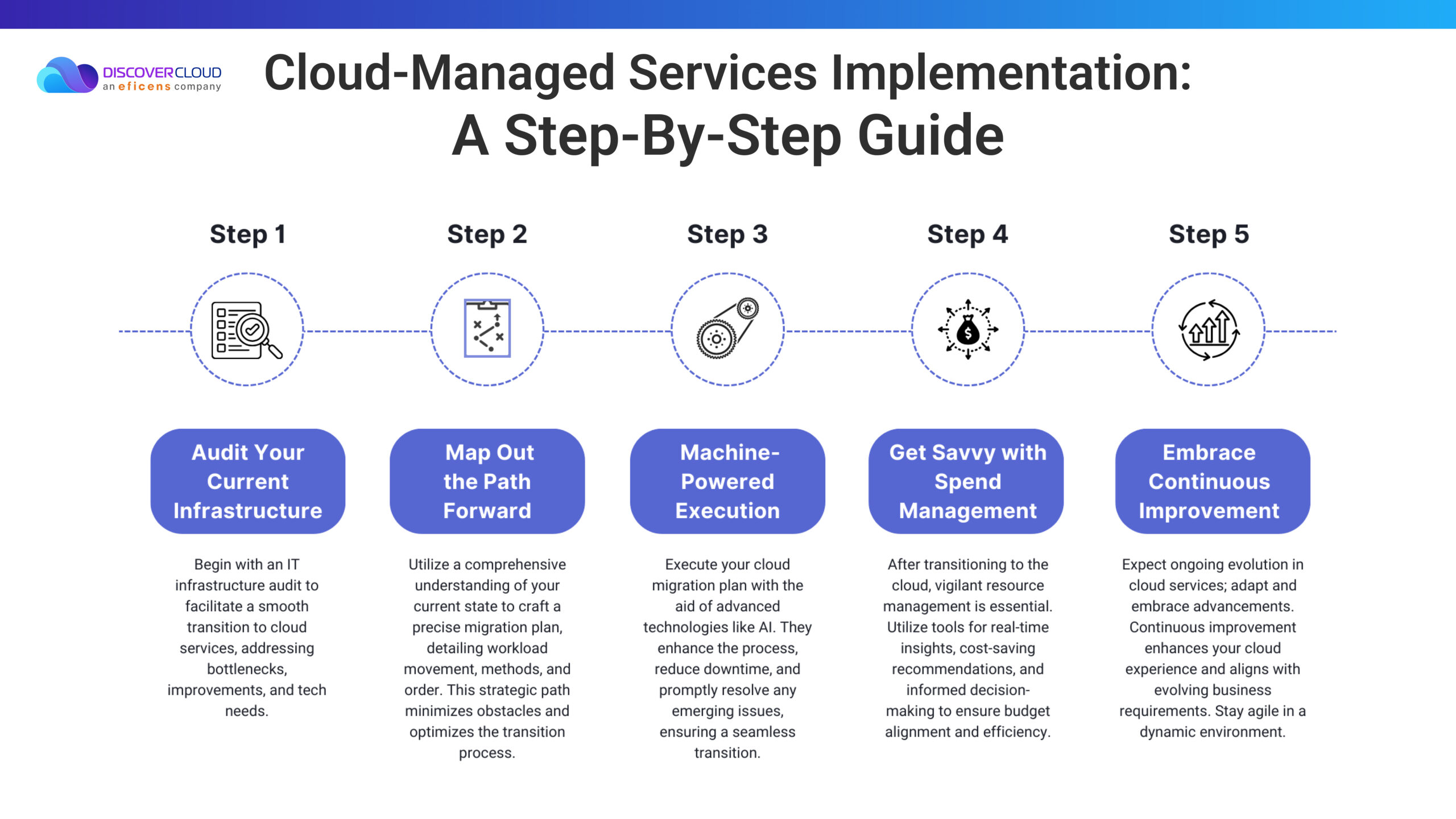 Implementation of Cloud Managed Services