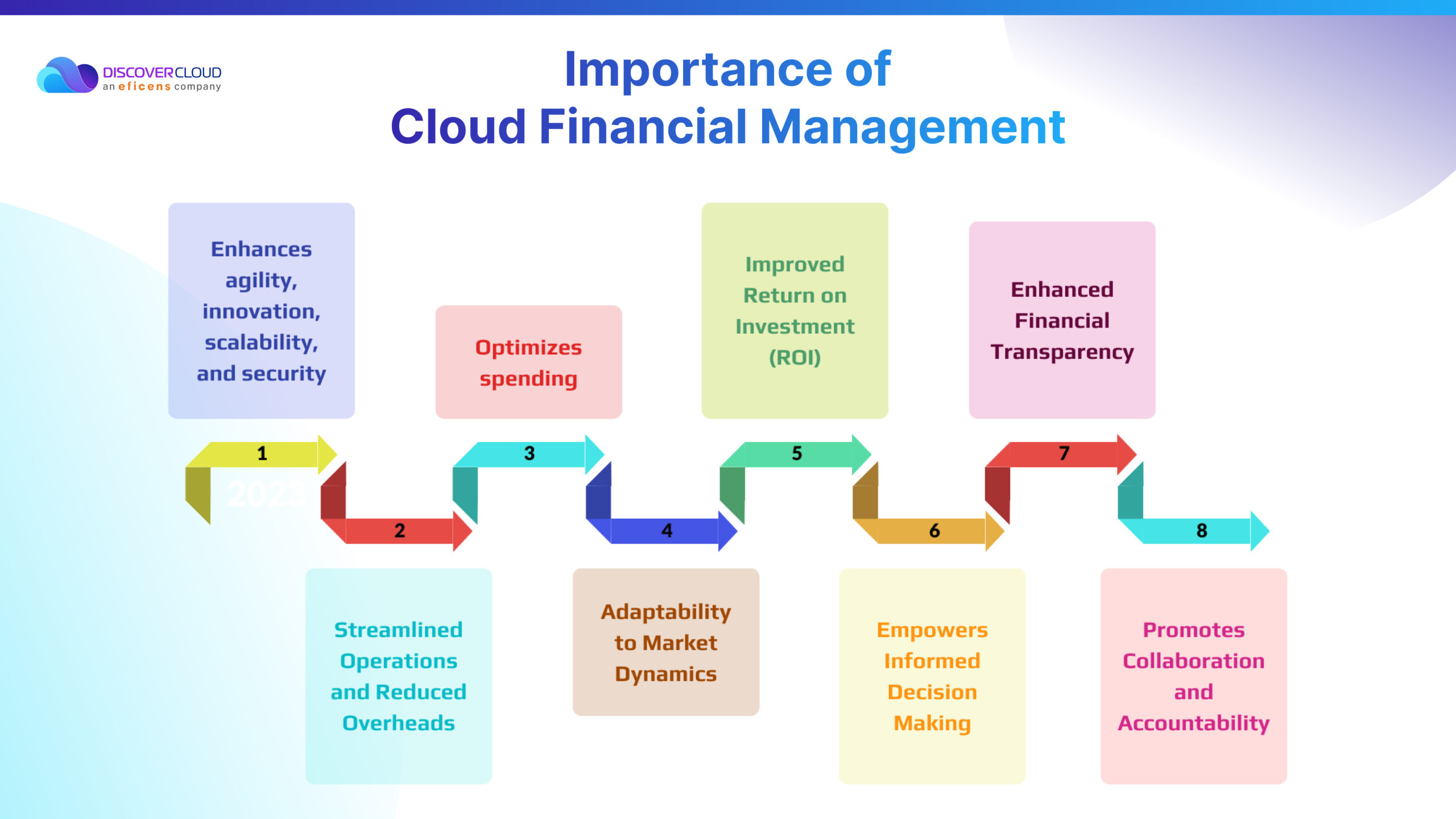 Importance of Cloud Financial Management