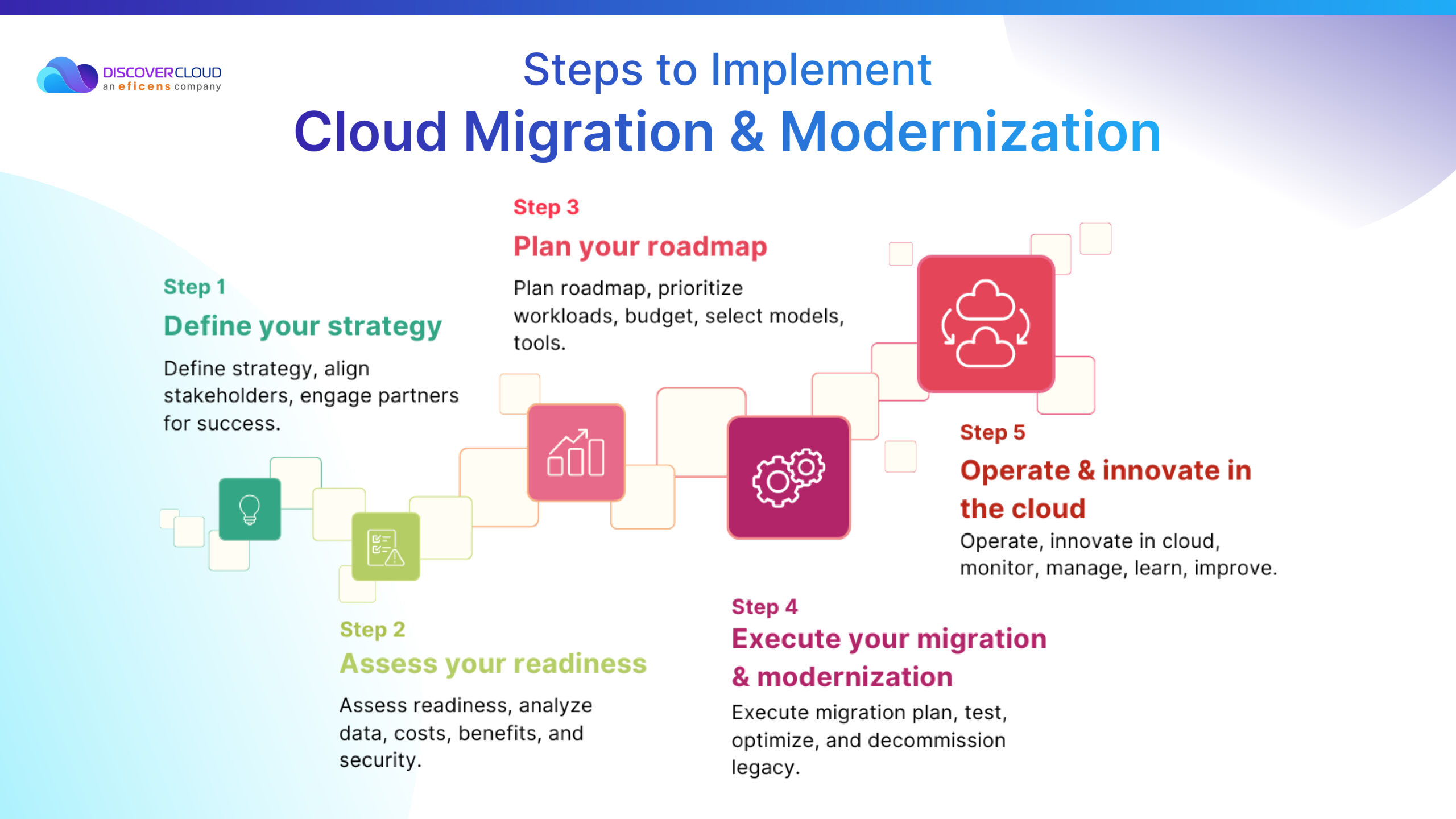 Steps to implement in Cloud Migration and Modernization