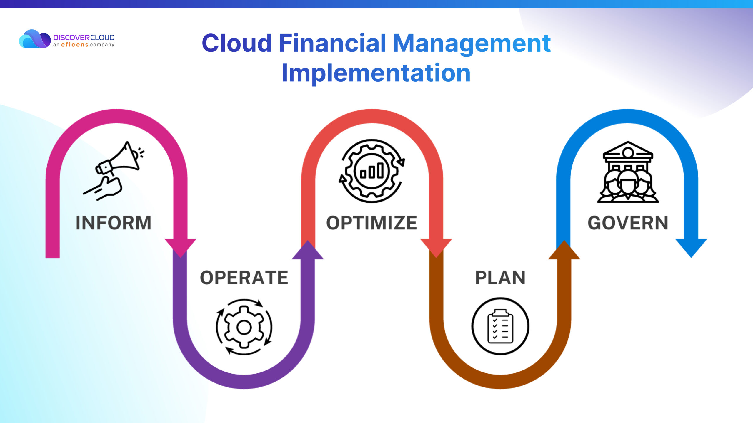 Cloud Financial Management Implementation