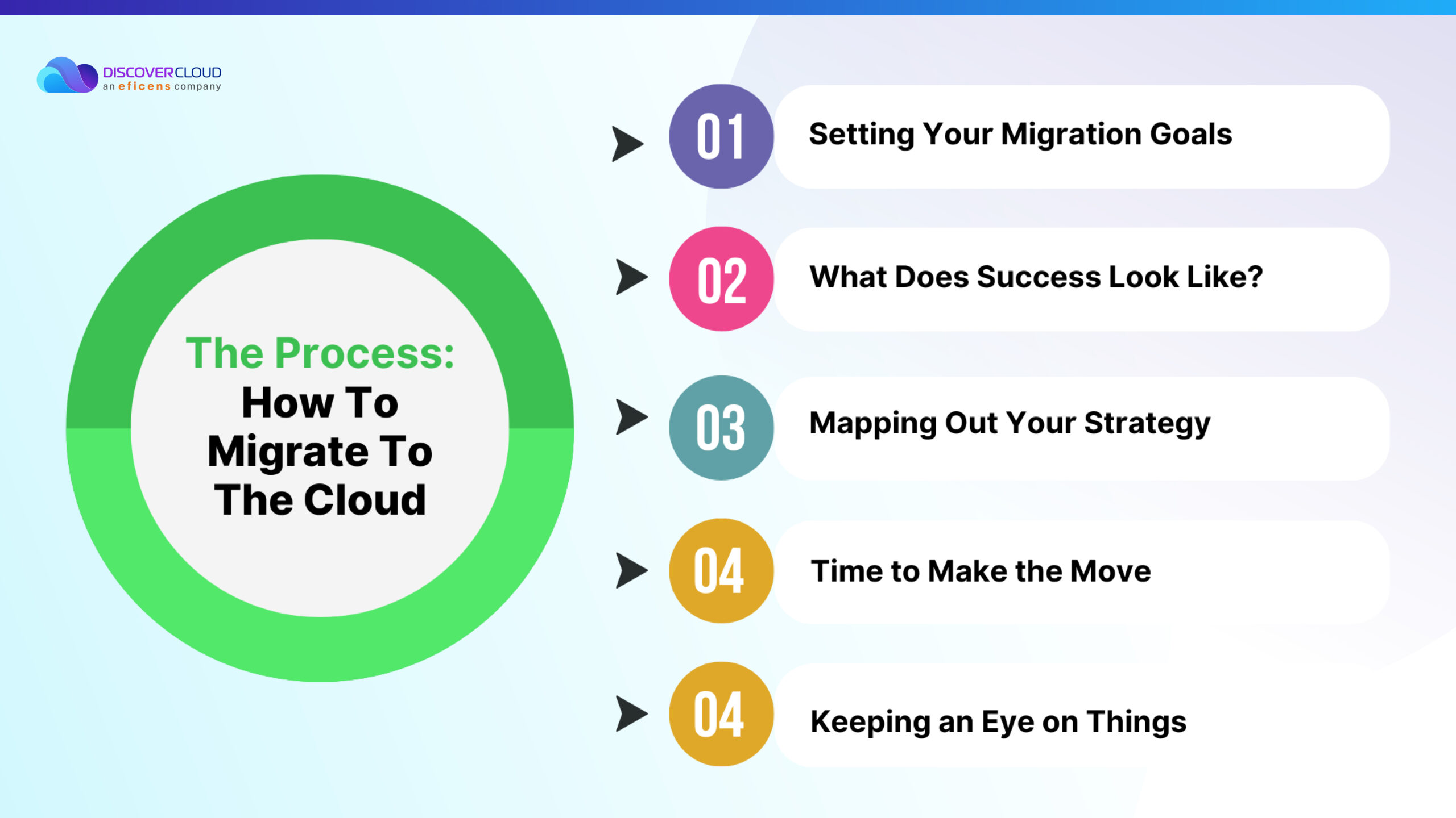 How to migrate to cloud