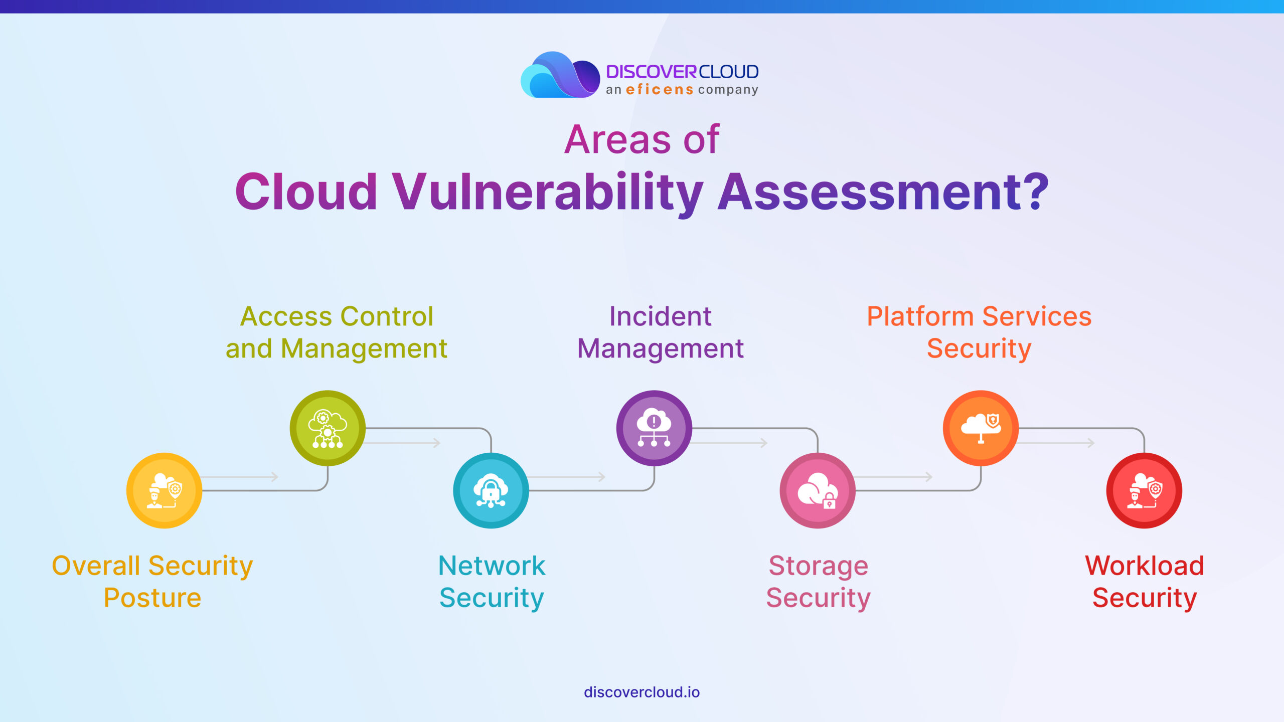 Areas of Cloud Vulnerability Assessment 