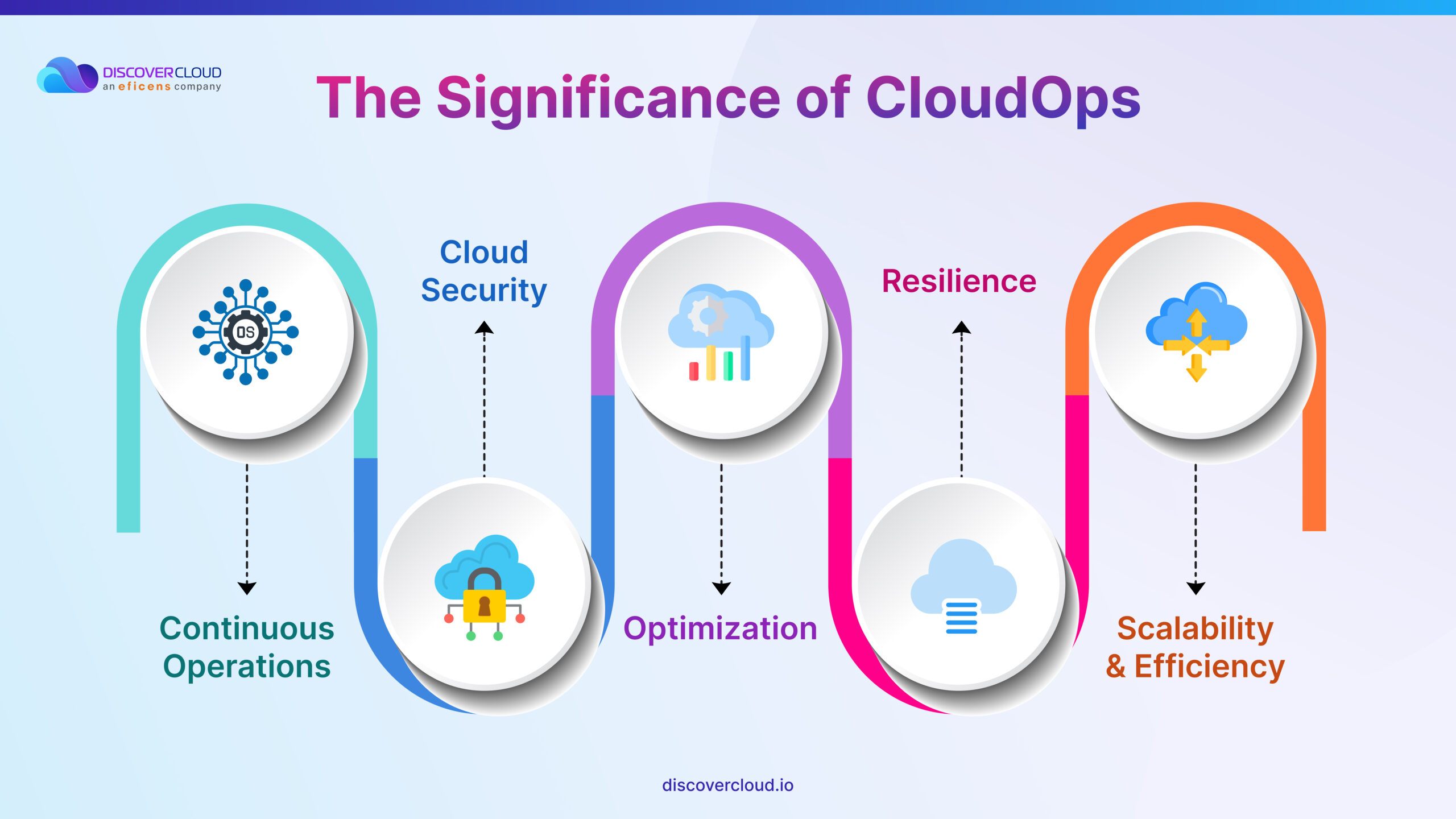 Significance of CloudOps