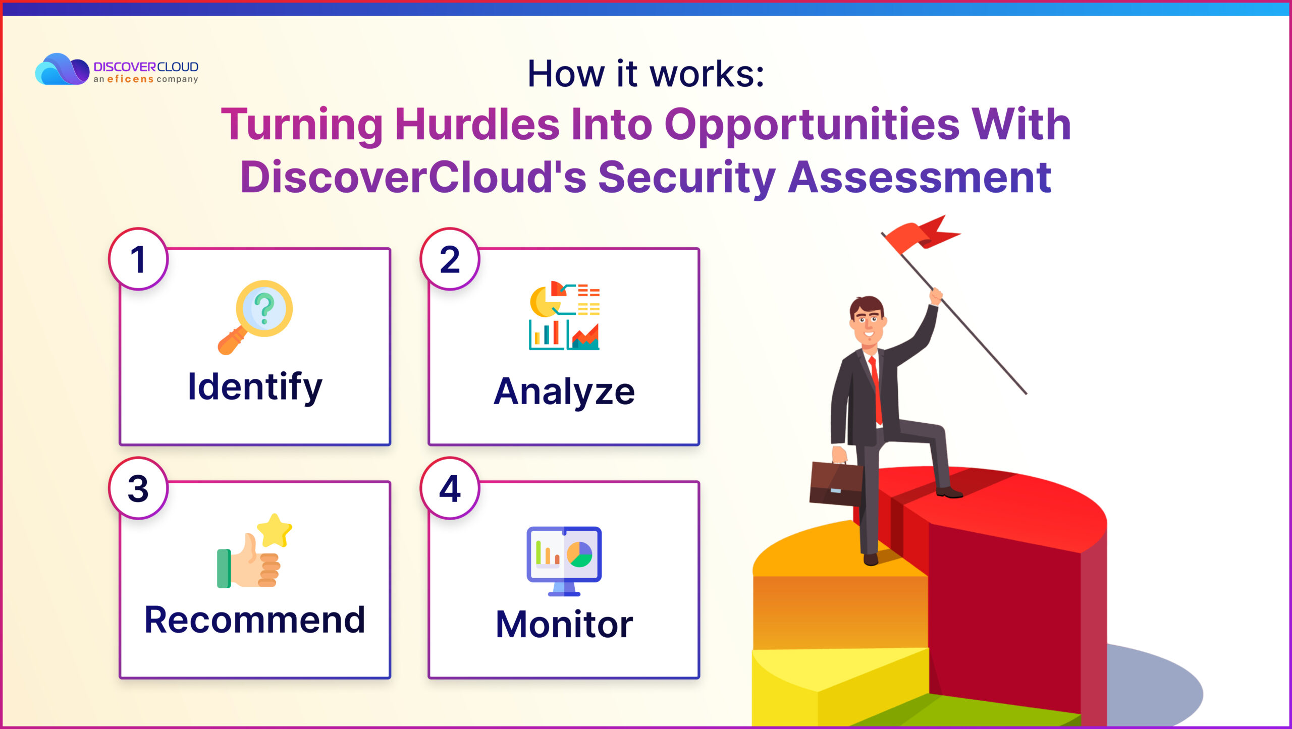 How it works: Turning Hurdles Into Opportunities With DiscoverCloud’s Security Assessment