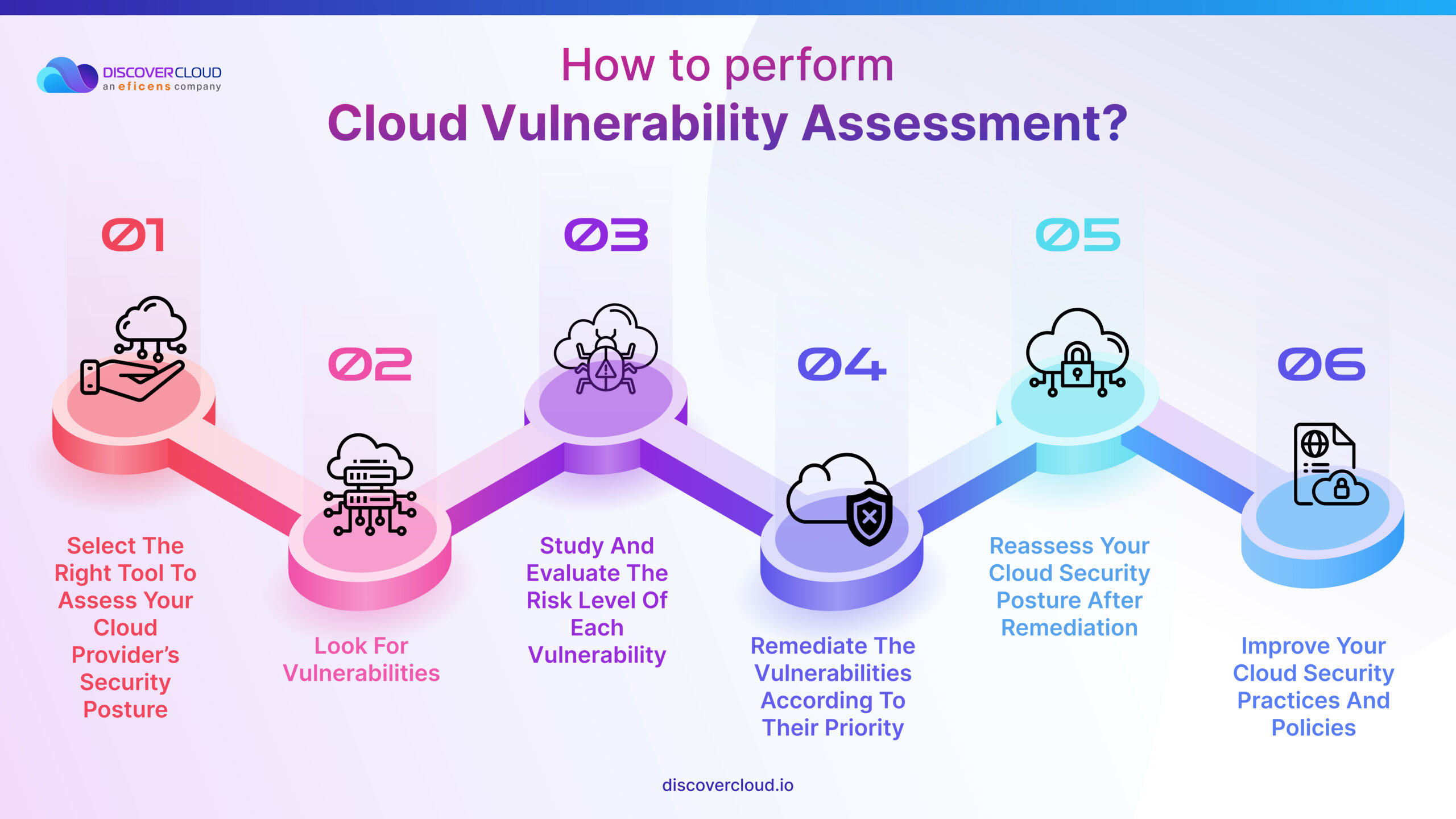 How to perform Cloud Vulnerability Assessment?