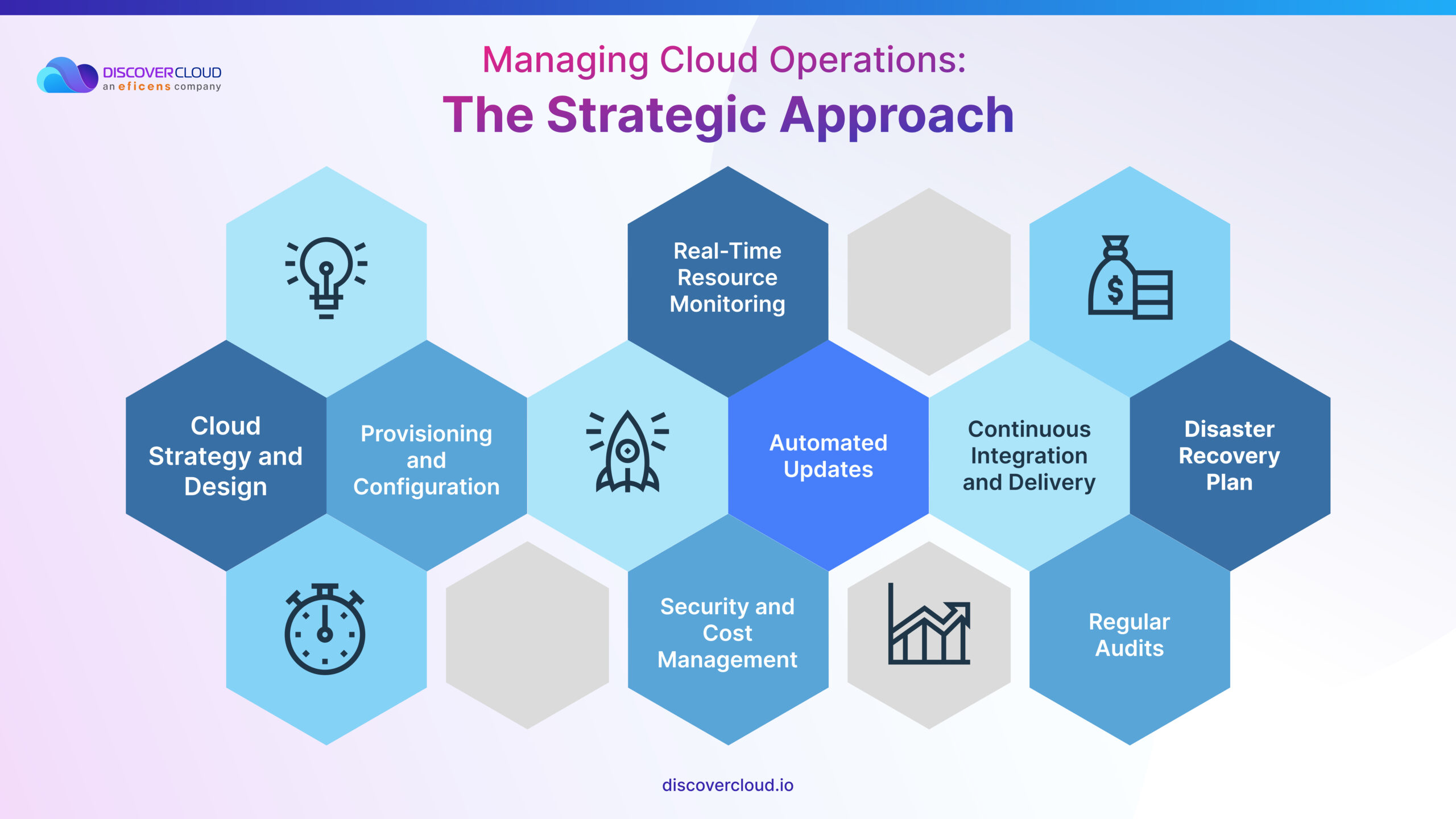 Managing Cloud Operations: The Strategic Approach