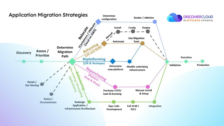 Understanding Cloud Modernization