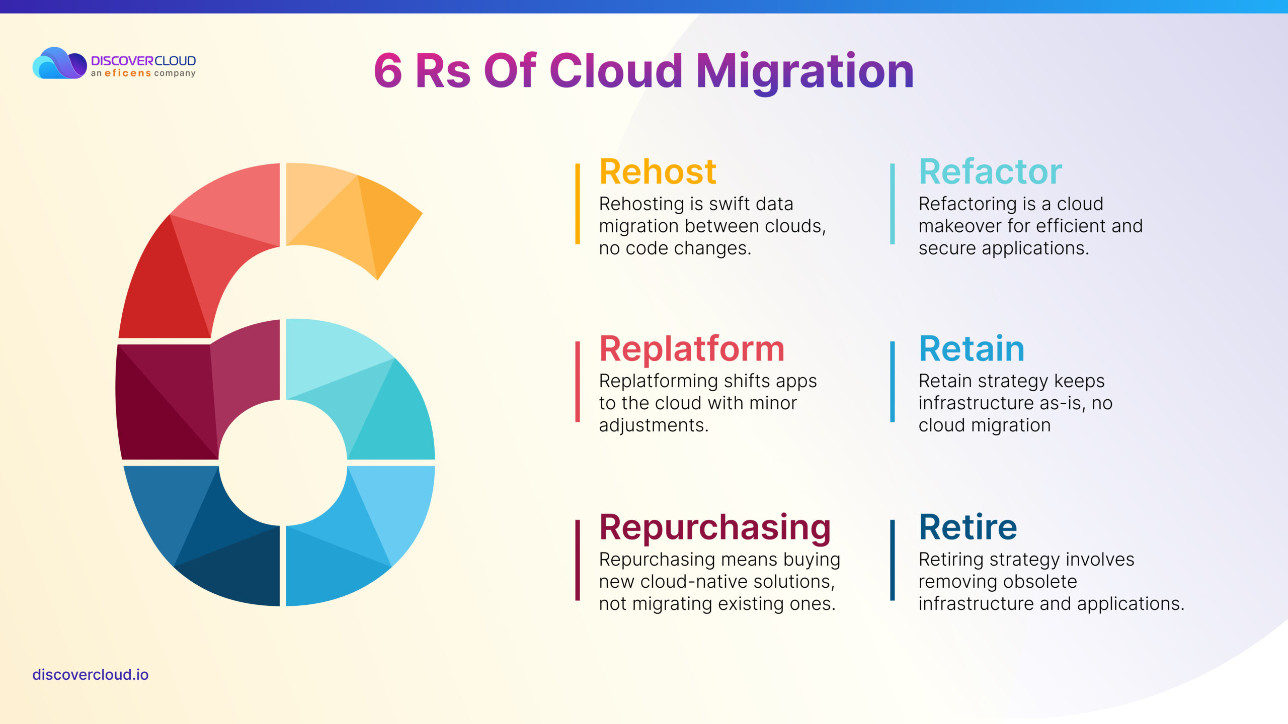 6 Rs of Cloud Migration