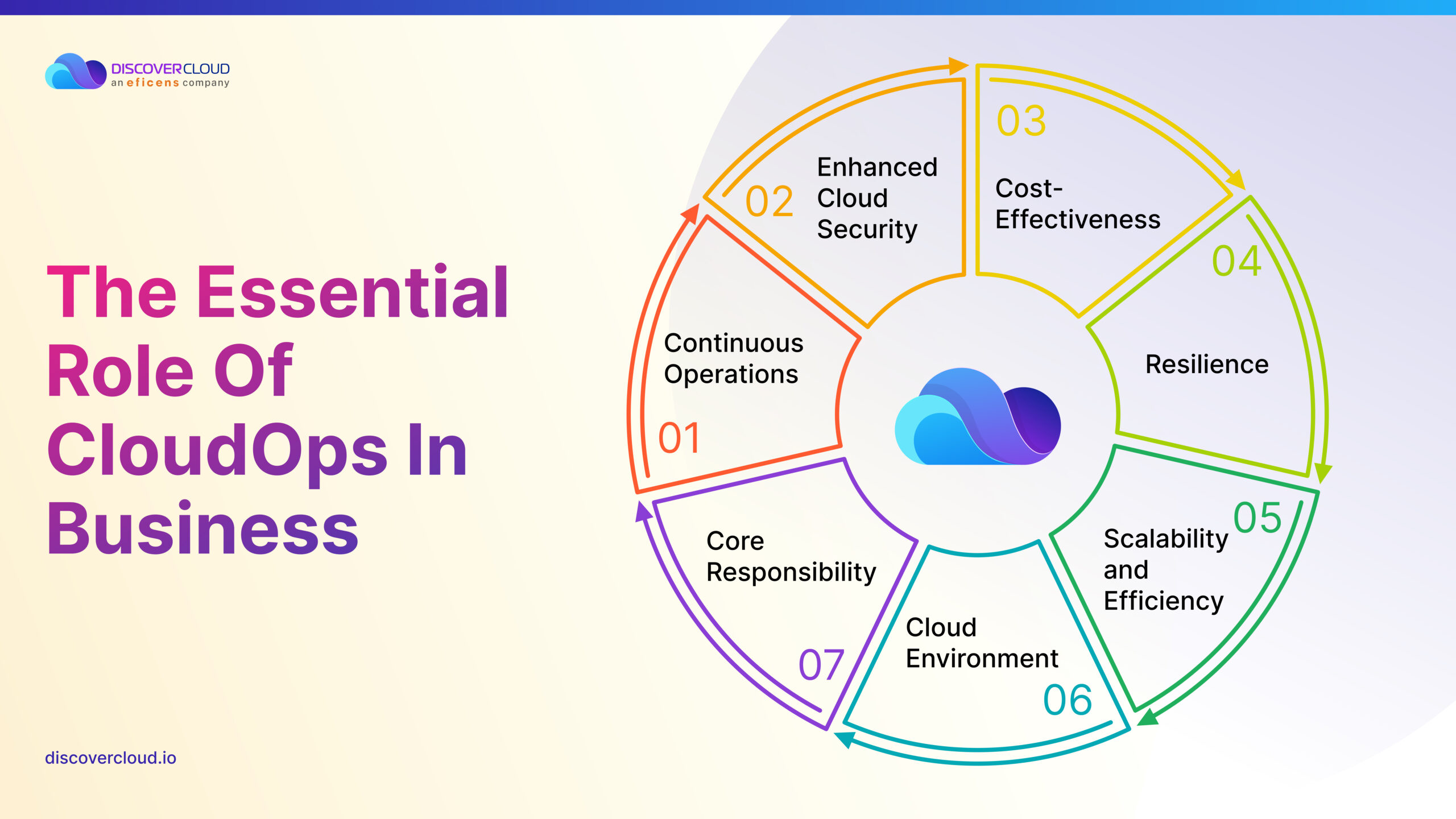 The Essential Role of CloudOps in Business