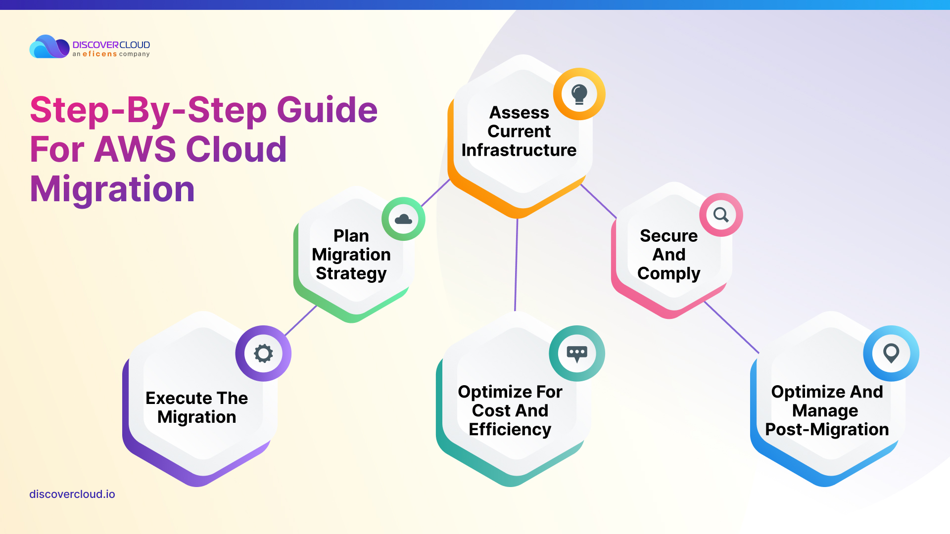 Step-by-Step Guide for AWS Cloud Migration
