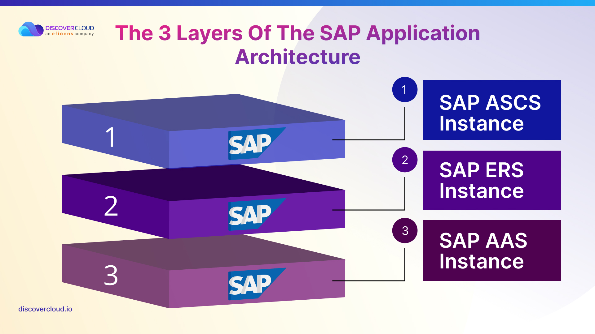 3 layers of the SAP Application Architecture