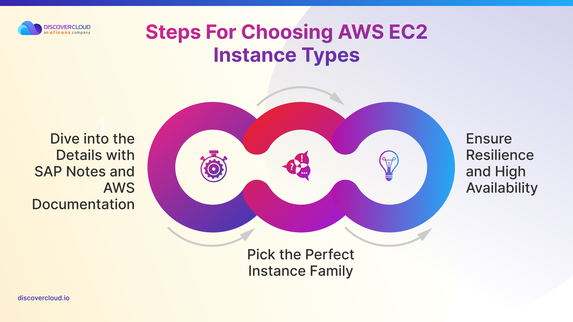 Choosing AWS EC2 Instance types