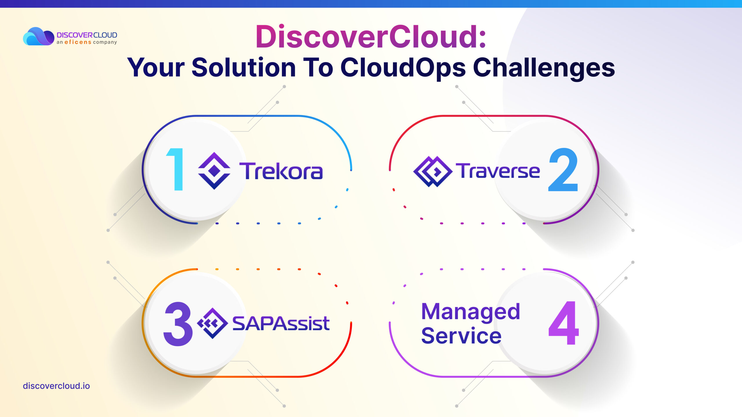 DiscoverCloud: Your Solution to CloudOps Challenges