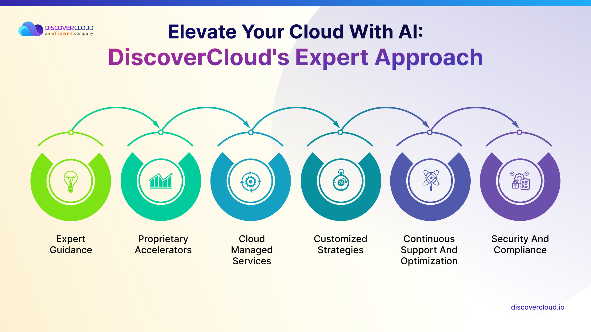 Elevate Your Cloud with AI: DiscoverCloud's Expert Approach