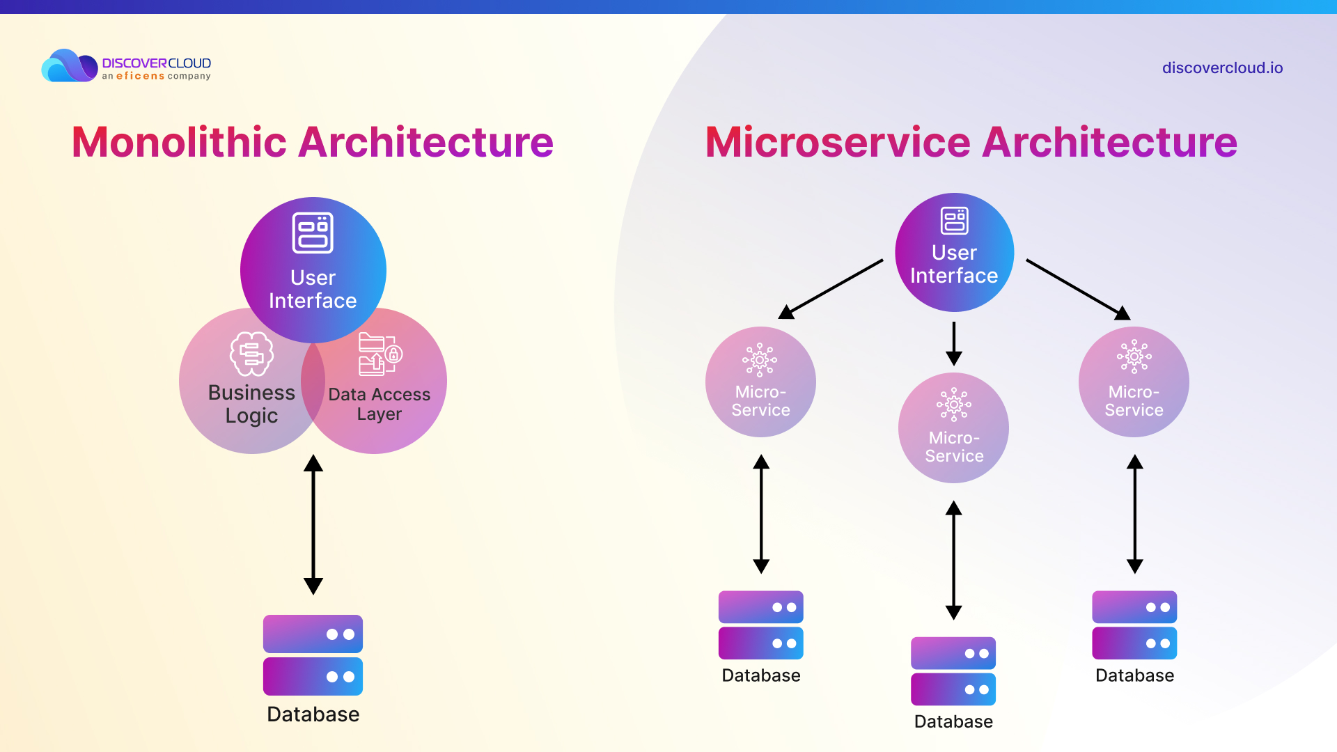 Microservices or Monolithics
